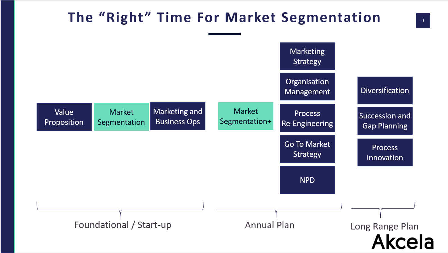 Market Segmentation By Phase Market Segmentation By Phase